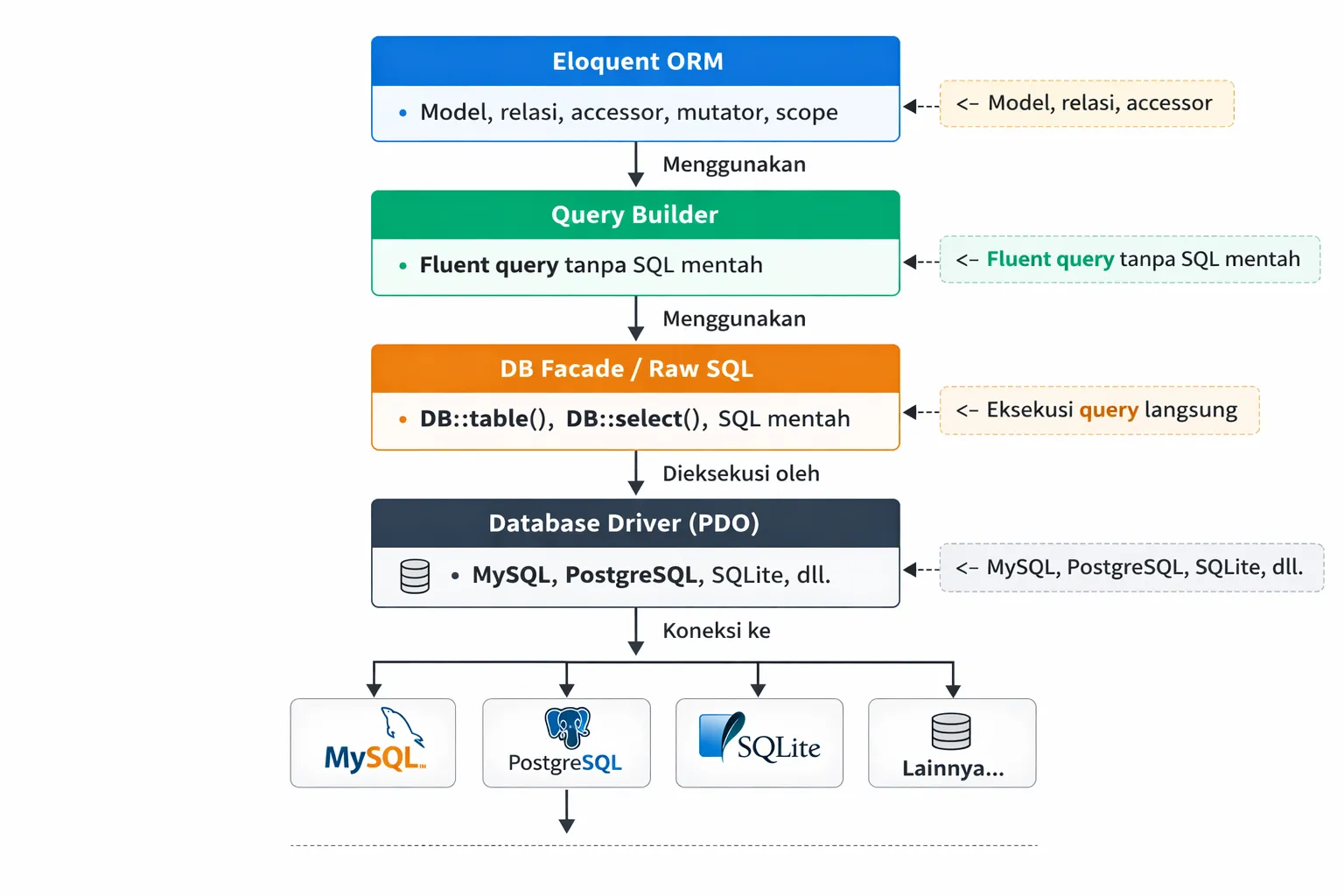 Diagram tumpukan lapisan database Laravel dari Eloquent ORM hingga Database Driver PDO