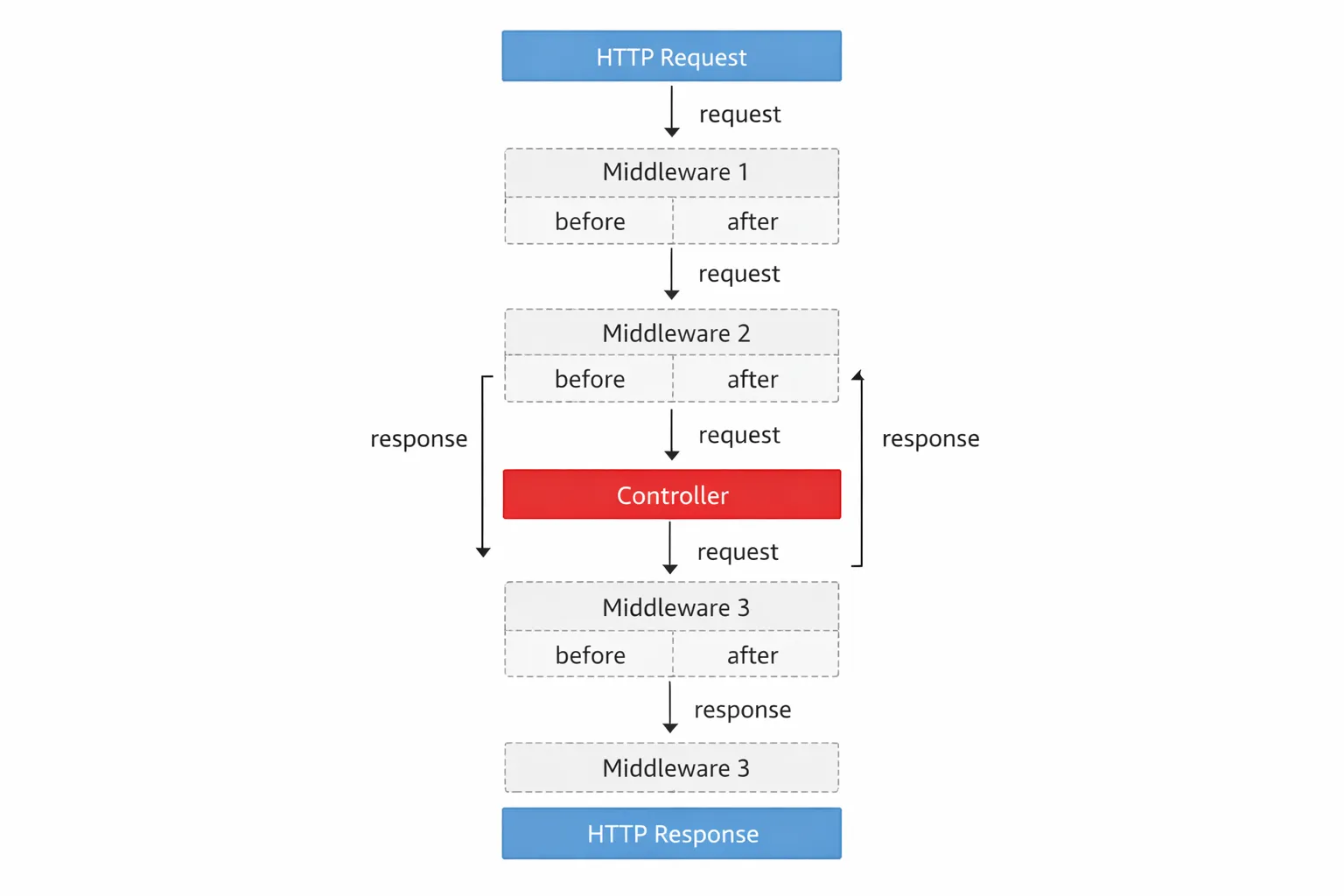 Diagram alur request melewati tiga middleware sebelum sampai ke Controller, lalu response kembali melewati middleware dalam urutan terbalik