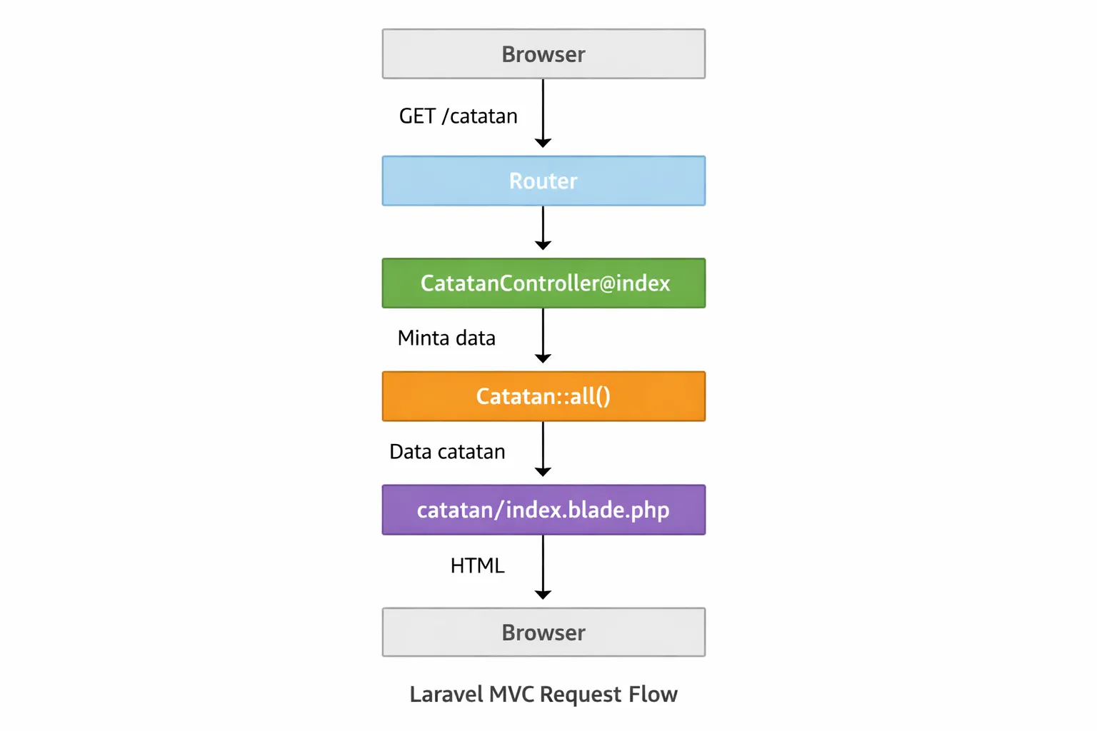 Diagram alur request Laravel dari Browser ke Router, Controller, Model, View, dan kembali ke Browser