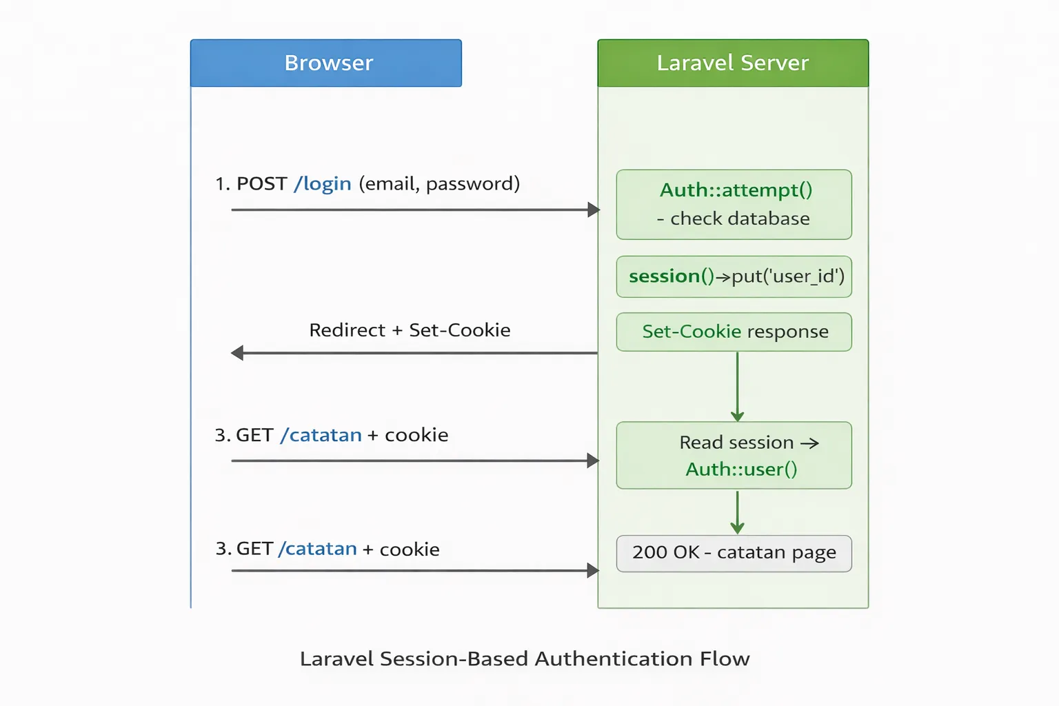 Diagram alur autentikasi berbasis session antara Browser dan Laravel Server