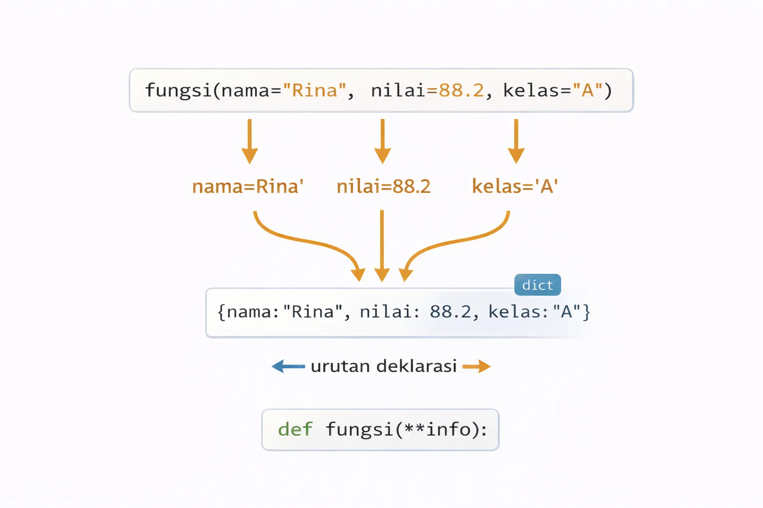 Cara kerja **kwargs — keyword argument dikumpulkan jadi dictionary
