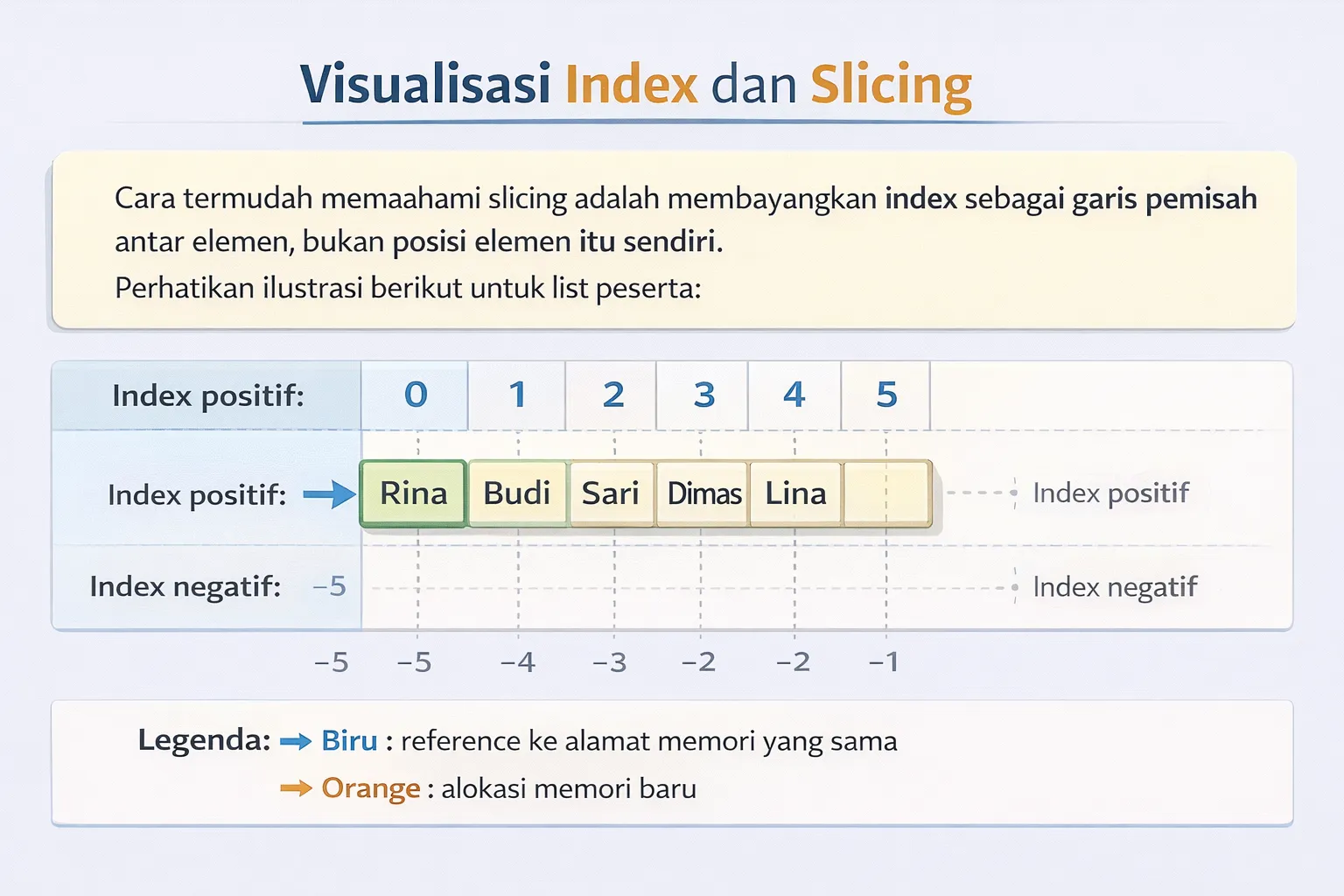 Visualisasi index positif dan negatif pada list Python
