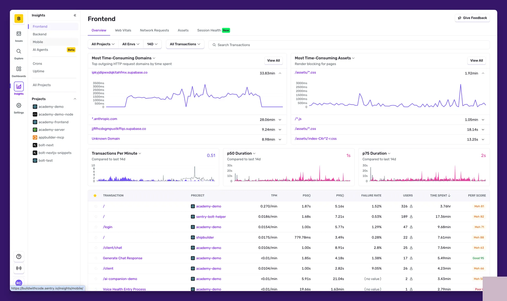 Dashboard Performance Insights Sentry menampilkan domain paling lambat, durasi transaksi p50/p75, dan tabel transaksi beserta failure rate masing-masing