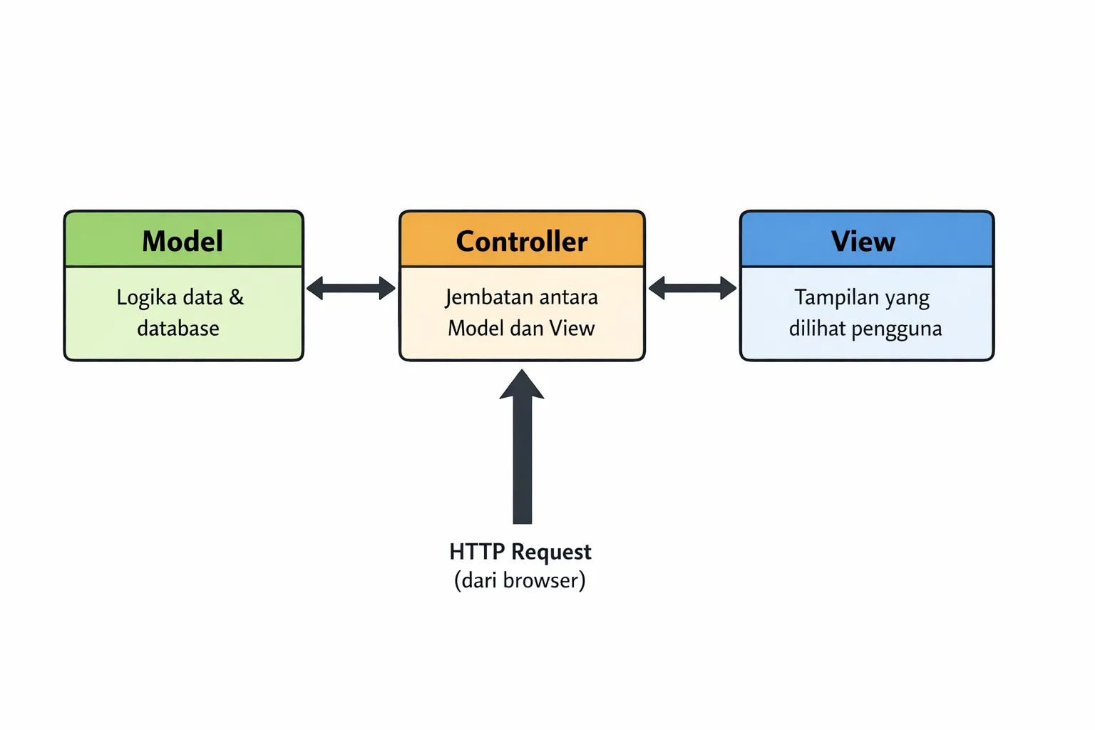 Diagram arsitektur MVC Laravel — Model, Controller, dan View dihubungkan dengan panah dua arah, dengan HTTP Request masuk ke Controller dari bawah