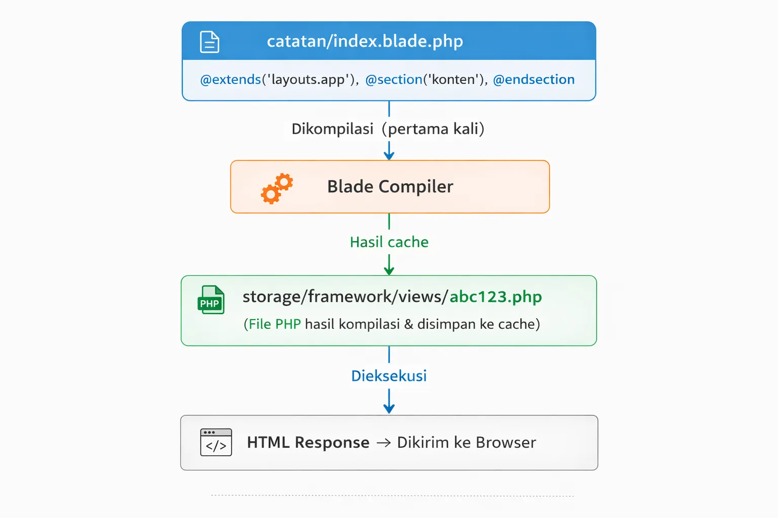Diagram alur kompilasi Blade dari file .blade.php ke HTML response