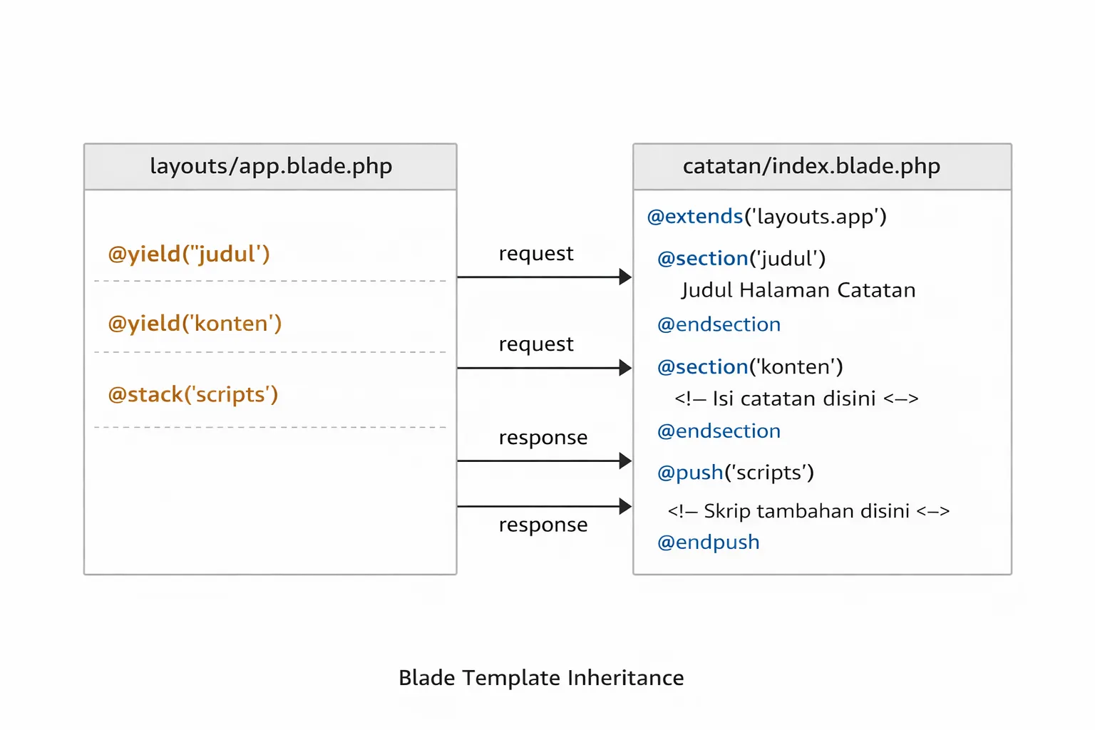 Diagram Blade template inheritance: layout sebagai induk, child view mengisi section