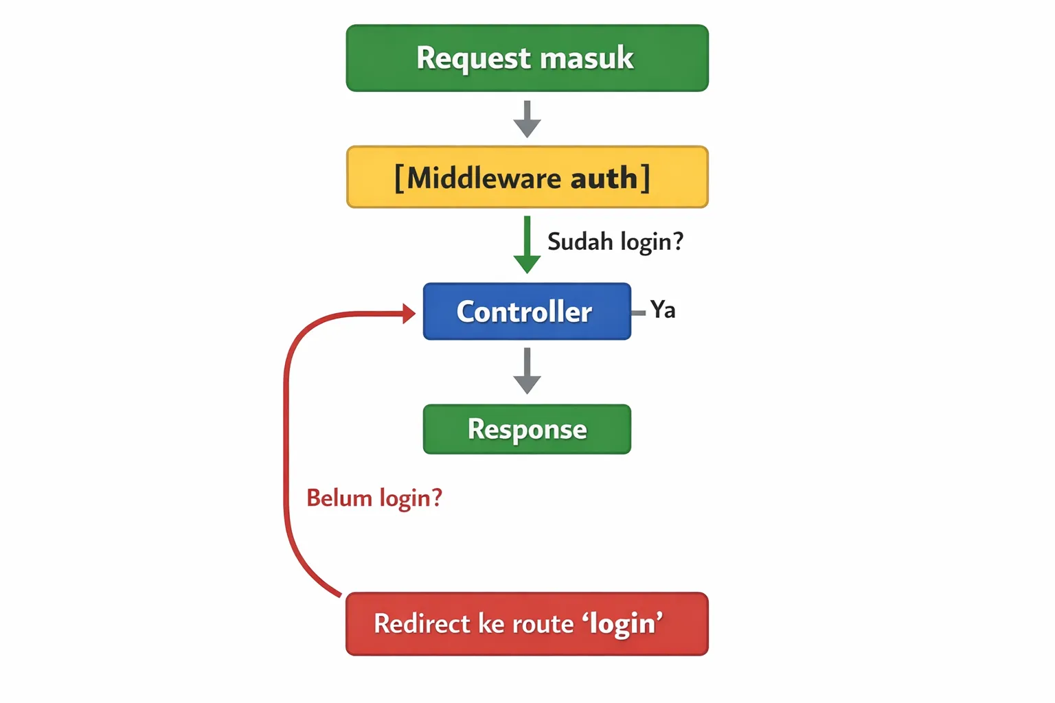 Diagram alur middleware auth: request masuk ke middleware, jika sudah login diteruskan ke controller lalu response, jika belum login diredirect ke route login