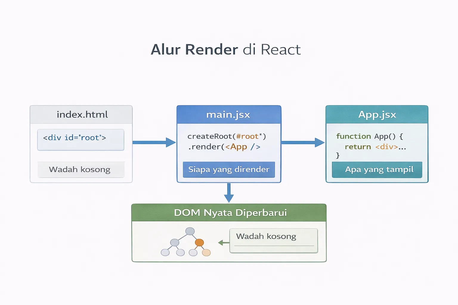 Diagram alur render React: index.html ke main.jsx ke App.jsx ke DOM