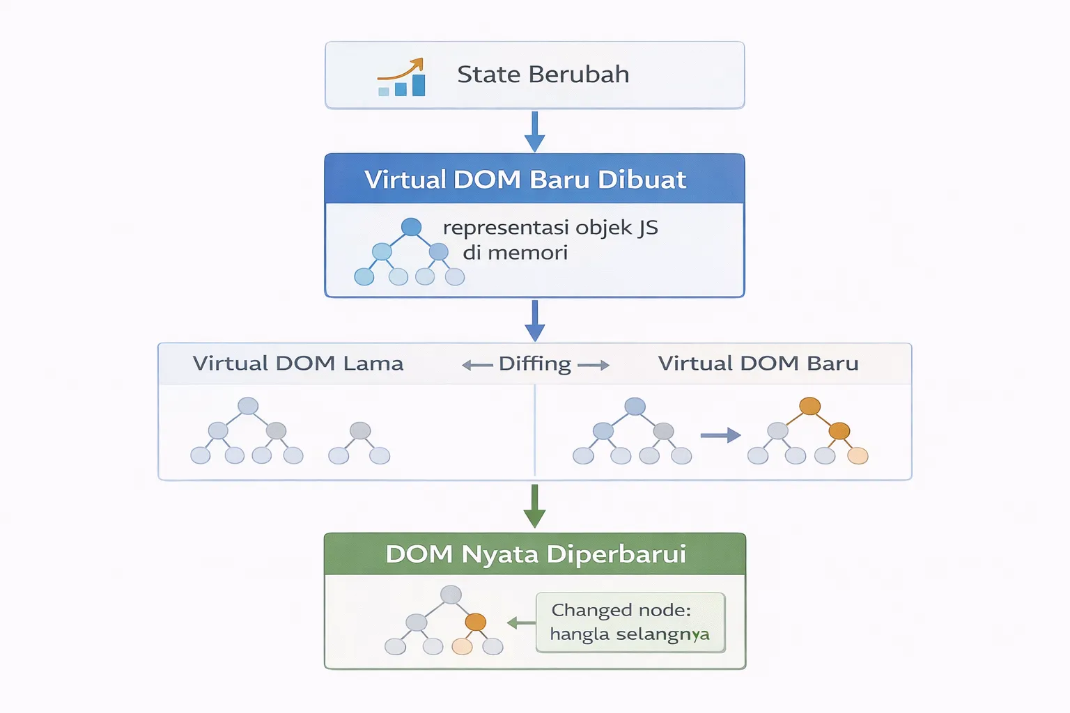 Diagram alur Virtual DOM React: State Berubah, Virtual DOM Baru Dibuat, Diffing, DOM Nyata Diperbarui